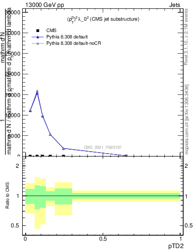 Plot of j.ptd2 in 13000 GeV pp collisions