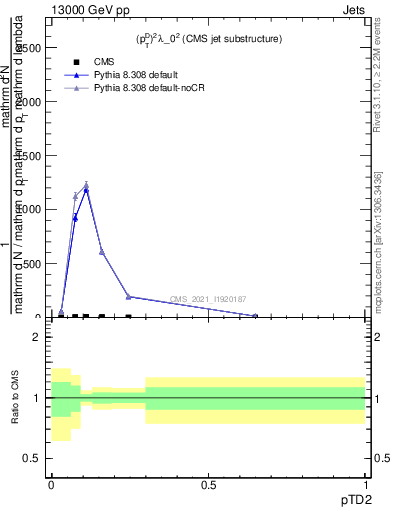 Plot of j.ptd2 in 13000 GeV pp collisions