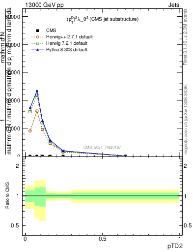Plot of j.ptd2 in 13000 GeV pp collisions