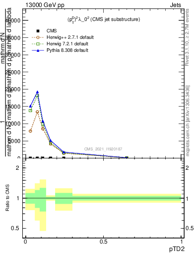 Plot of j.ptd2 in 13000 GeV pp collisions