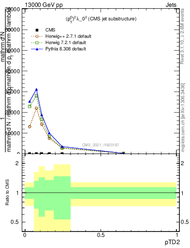 Plot of j.ptd2 in 13000 GeV pp collisions