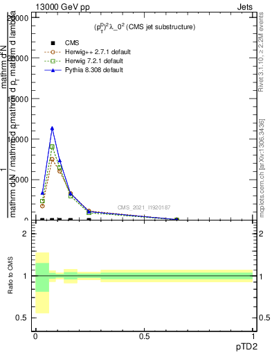 Plot of j.ptd2 in 13000 GeV pp collisions