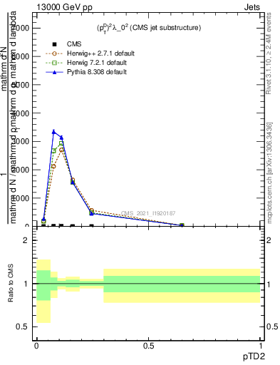 Plot of j.ptd2 in 13000 GeV pp collisions