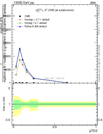Plot of j.ptd2 in 13000 GeV pp collisions