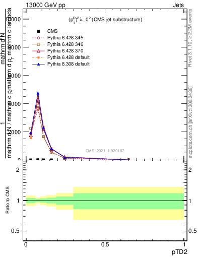 Plot of j.ptd2 in 13000 GeV pp collisions