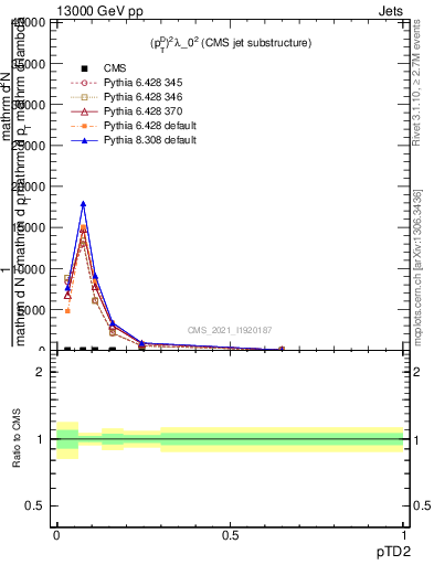 Plot of j.ptd2 in 13000 GeV pp collisions