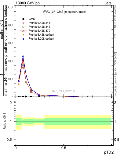 Plot of j.ptd2 in 13000 GeV pp collisions