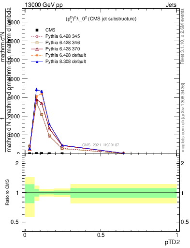 Plot of j.ptd2 in 13000 GeV pp collisions