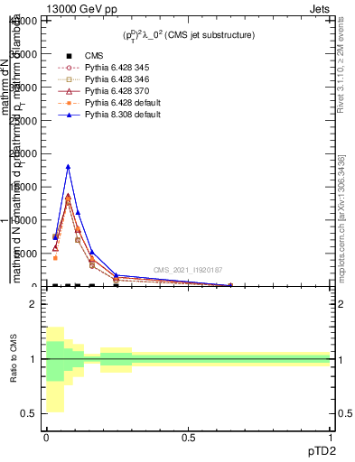 Plot of j.ptd2 in 13000 GeV pp collisions