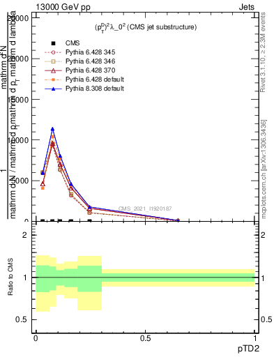 Plot of j.ptd2 in 13000 GeV pp collisions