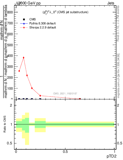 Plot of j.ptd2 in 13000 GeV pp collisions