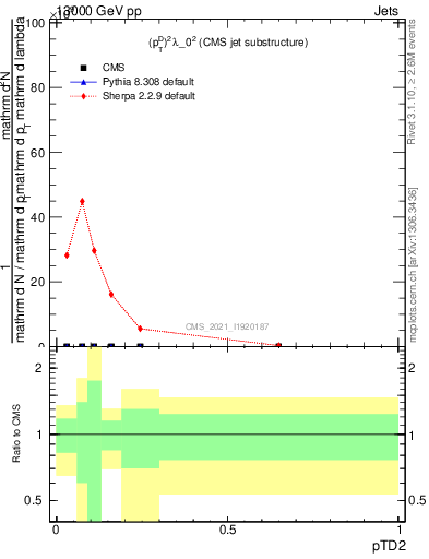 Plot of j.ptd2 in 13000 GeV pp collisions