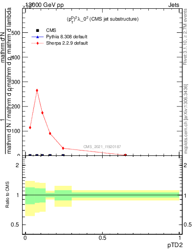 Plot of j.ptd2 in 13000 GeV pp collisions