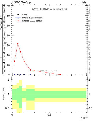 Plot of j.ptd2 in 13000 GeV pp collisions