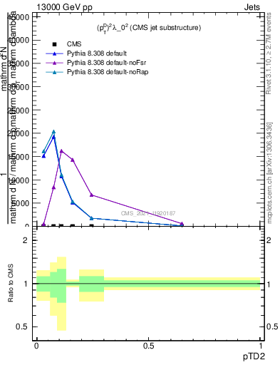 Plot of j.ptd2 in 13000 GeV pp collisions