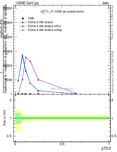 Plot of j.ptd2 in 13000 GeV pp collisions