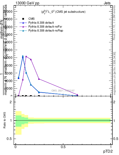Plot of j.ptd2 in 13000 GeV pp collisions