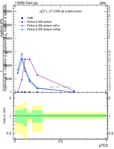 Plot of j.ptd2 in 13000 GeV pp collisions