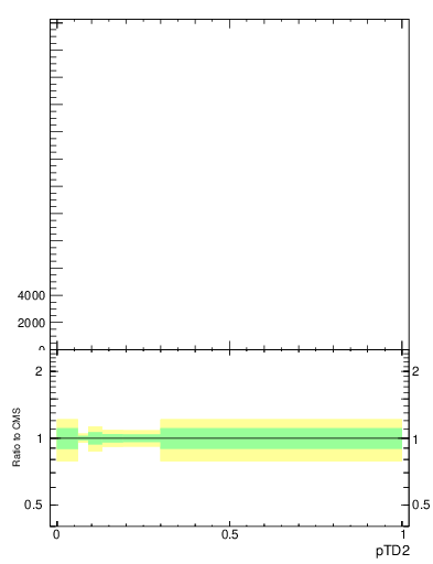 Plot of j.ptd2 in 13000 GeV pp collisions