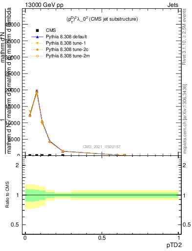 Plot of j.ptd2 in 13000 GeV pp collisions