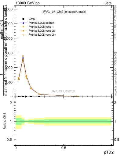 Plot of j.ptd2 in 13000 GeV pp collisions