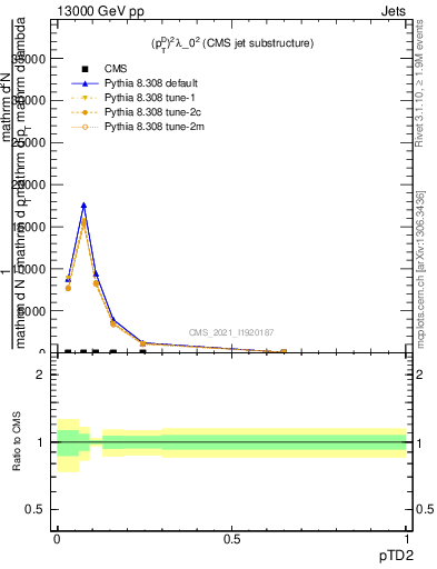Plot of j.ptd2 in 13000 GeV pp collisions