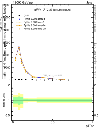 Plot of j.ptd2 in 13000 GeV pp collisions