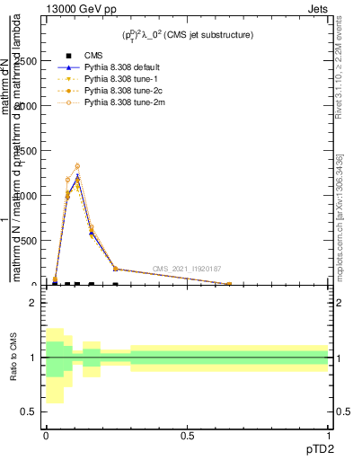 Plot of j.ptd2 in 13000 GeV pp collisions