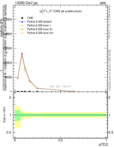 Plot of j.ptd2 in 13000 GeV pp collisions