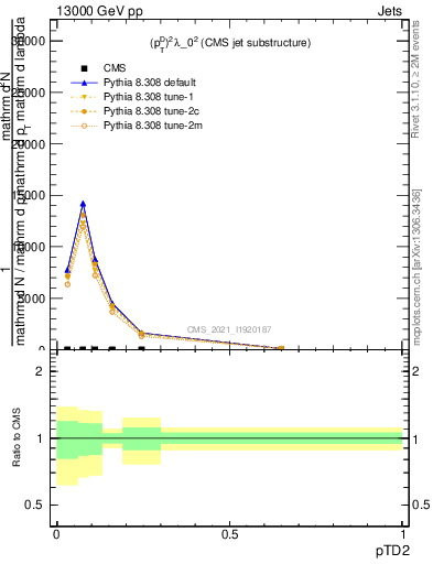 Plot of j.ptd2 in 13000 GeV pp collisions