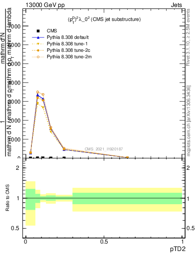 Plot of j.ptd2 in 13000 GeV pp collisions