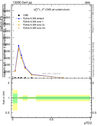 Plot of j.ptd2 in 13000 GeV pp collisions