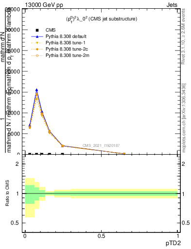 Plot of j.ptd2 in 13000 GeV pp collisions
