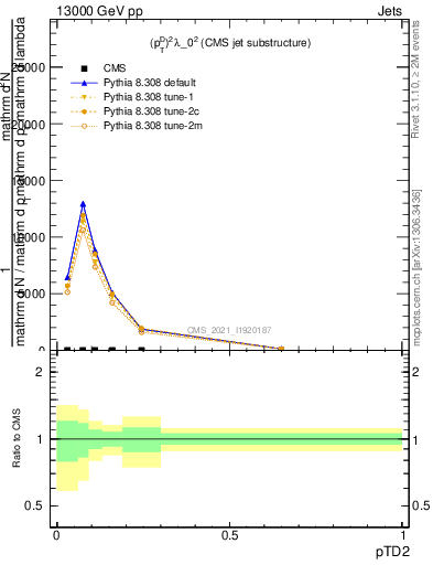 Plot of j.ptd2 in 13000 GeV pp collisions