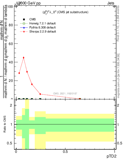 Plot of j.ptd2 in 13000 GeV pp collisions