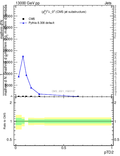 Plot of j.ptd2 in 13000 GeV pp collisions