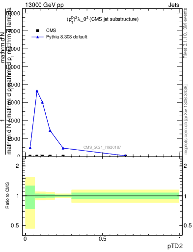 Plot of j.ptd2 in 13000 GeV pp collisions