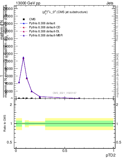 Plot of j.ptd2 in 13000 GeV pp collisions