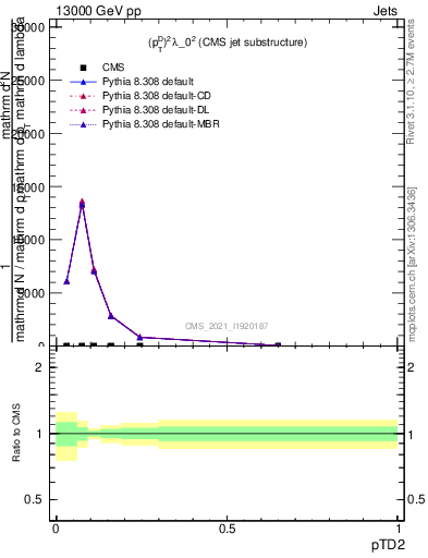 Plot of j.ptd2 in 13000 GeV pp collisions