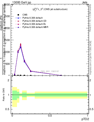 Plot of j.ptd2 in 13000 GeV pp collisions
