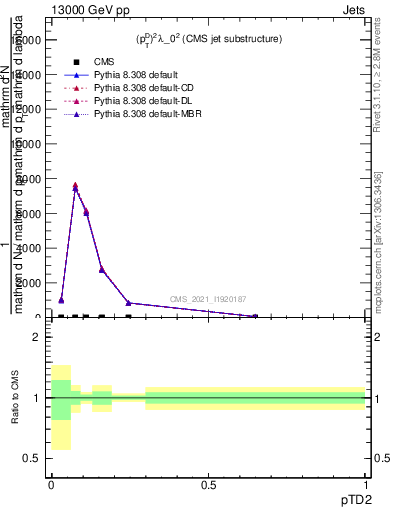 Plot of j.ptd2 in 13000 GeV pp collisions