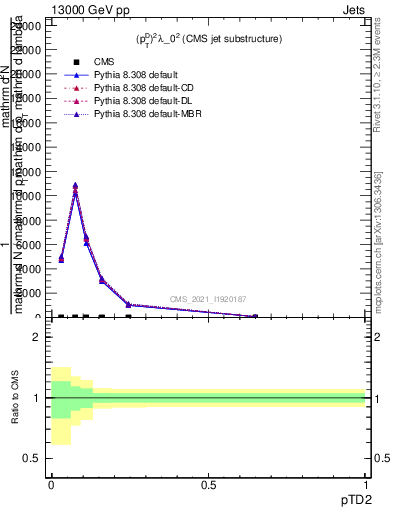 Plot of j.ptd2 in 13000 GeV pp collisions