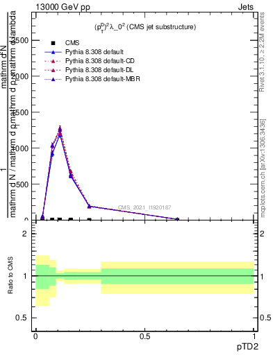 Plot of j.ptd2 in 13000 GeV pp collisions