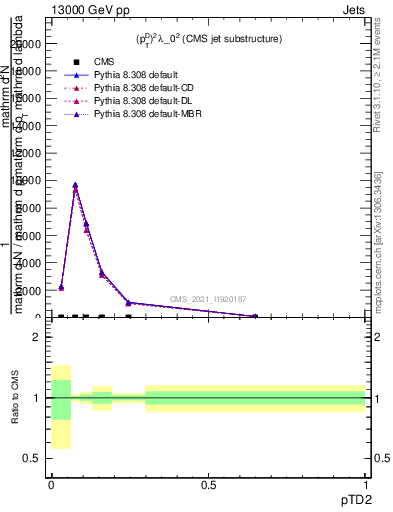 Plot of j.ptd2 in 13000 GeV pp collisions