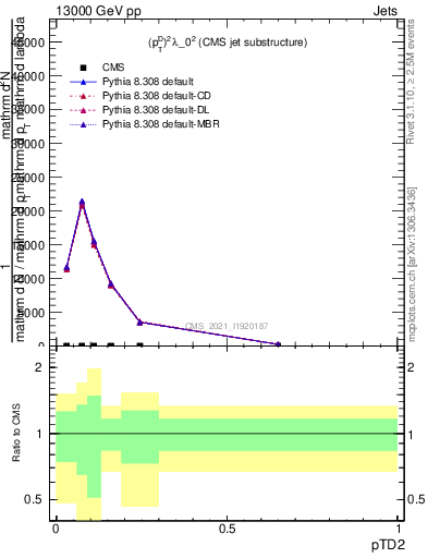 Plot of j.ptd2 in 13000 GeV pp collisions