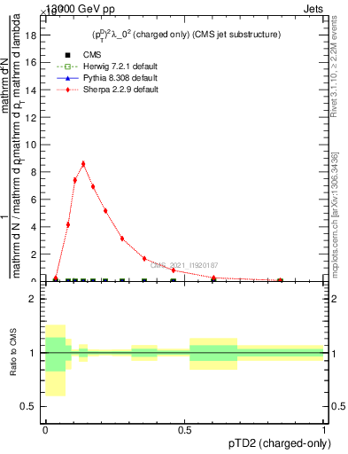 Plot of j.ptd2.c in 13000 GeV pp collisions