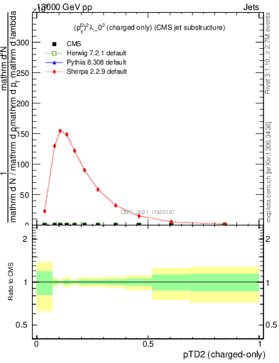 Plot of j.ptd2.c in 13000 GeV pp collisions