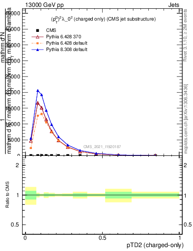 Plot of j.ptd2.c in 13000 GeV pp collisions