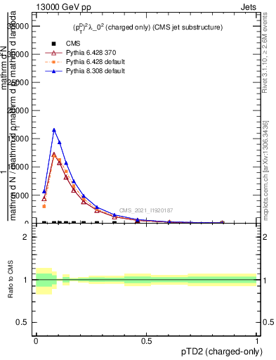 Plot of j.ptd2.c in 13000 GeV pp collisions