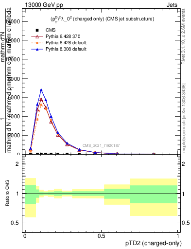 Plot of j.ptd2.c in 13000 GeV pp collisions